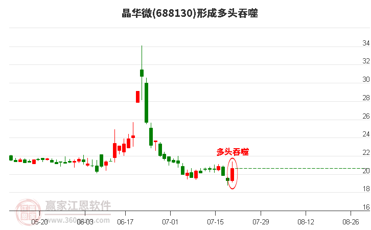 晶華微形成多頭吞噬組合形態(tài)