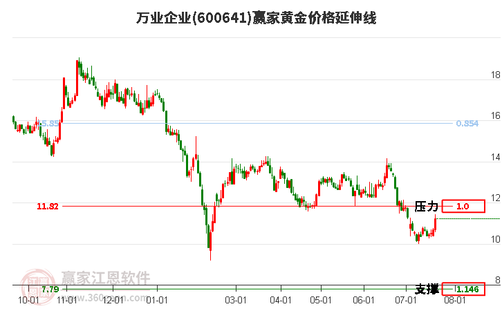 600641萬業企業黃金價格延伸線工具