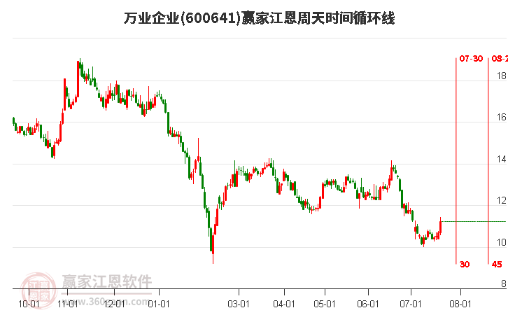 600641萬業企業江恩周天時間循環線工具