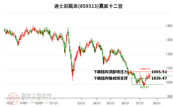 859313迪士尼赢家十二宫工具