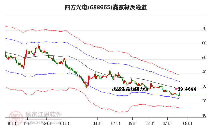 688665四方光電贏家極反通道工具