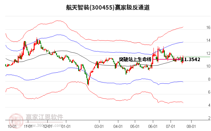 300455航天智装赢家极反通道工具