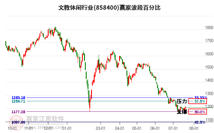 文教休闲行业波段百分比工具