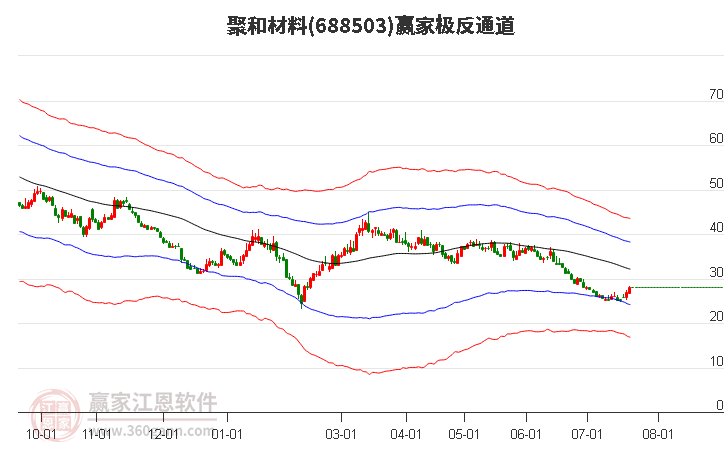 688503聚和材料赢家极反通道工具