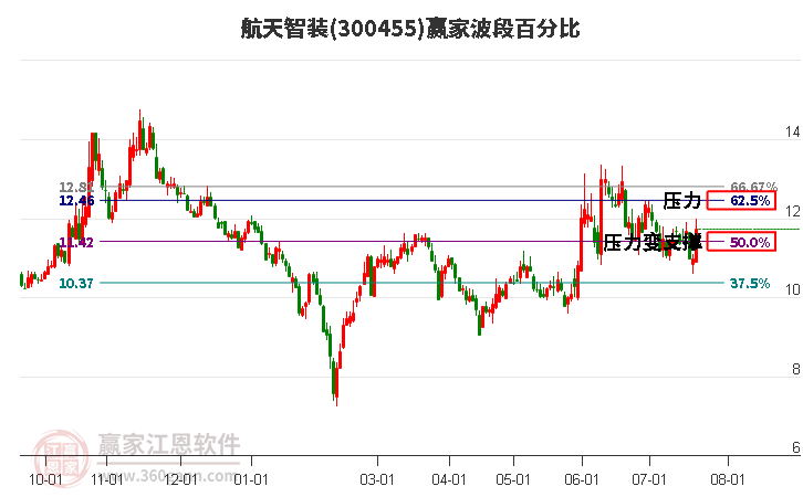 300455航天智装波段百分比工具