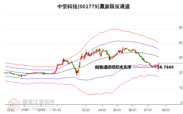 002779中坚科技赢家极反通道工具