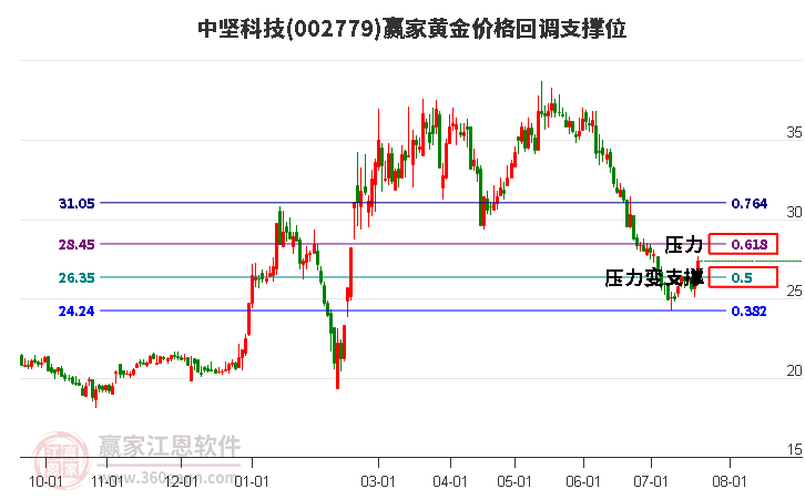 002779中坚科技黄金价格回调支撑位工具