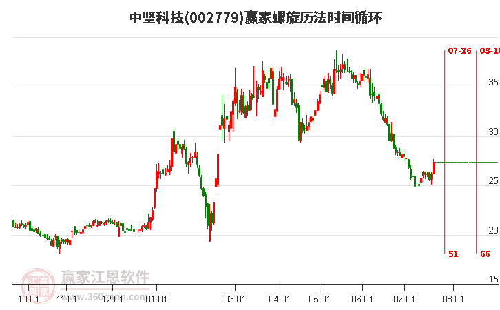 002779中坚科技螺旋历法时间循环工具