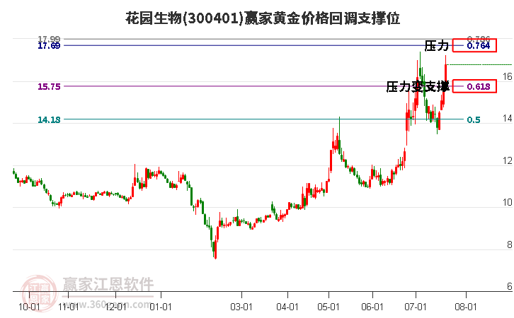 300401花园生物黄金价格回调支撑位工具