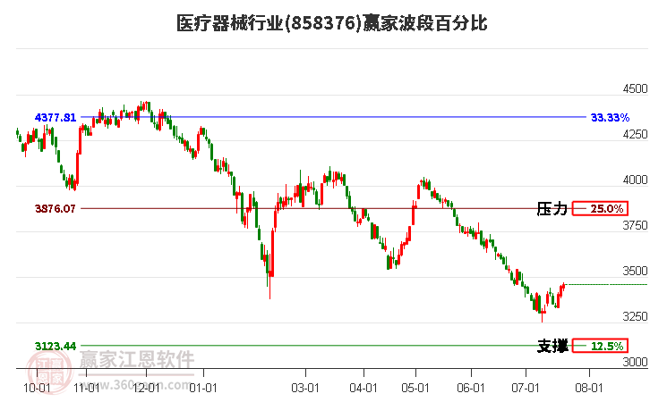 医疗器械行业波段百分比工具