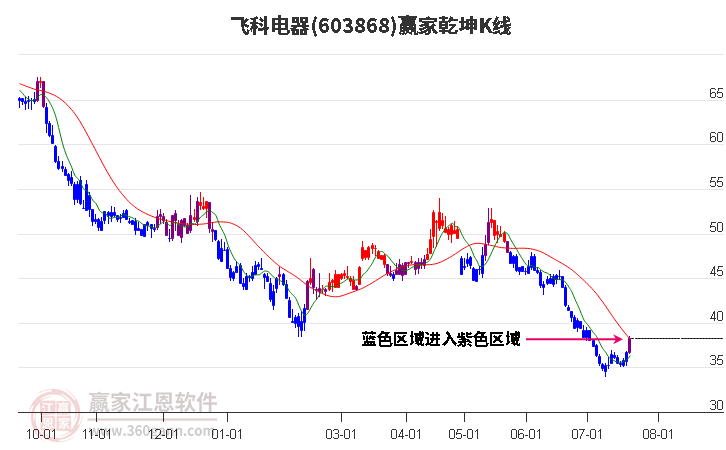 603868飞科电器赢家乾坤K线工具