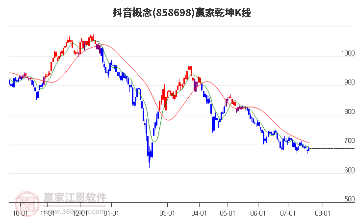 858698抖音赢家乾坤K线工具