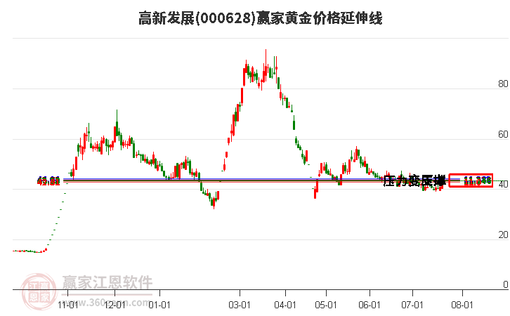 000628高新发展黄金价格延伸线工具