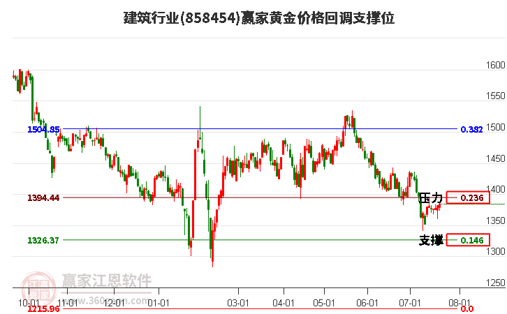 建筑行业黄金价格回调支撑位工具