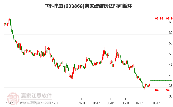 603868飞科电器螺旋历法时间循环工具