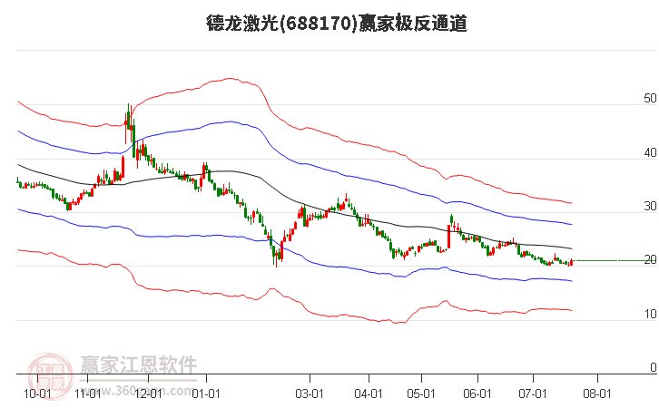 688170德龙激光赢家极反通道工具