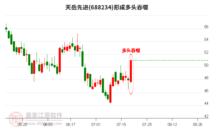 688234形成阳包阴组合形态