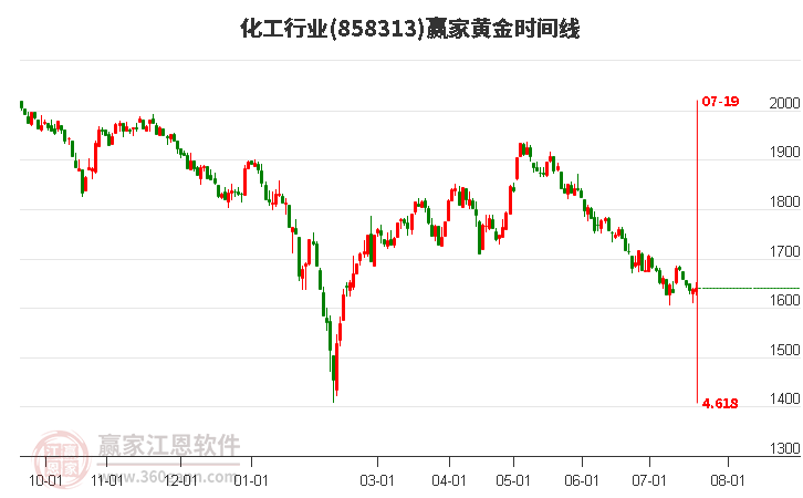 化工行业黄金时间周期线工具