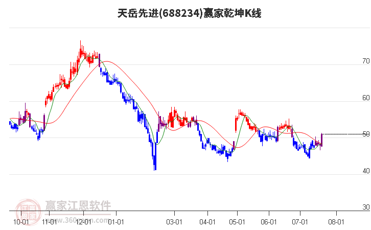 688234天岳先进赢家乾坤K线工具