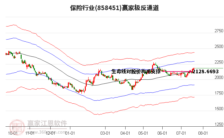 858451保险赢家极反通道工具