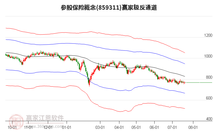 859311参股保险赢家极反通道工具