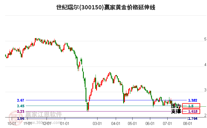 300150世纪瑞尔黄金价格延伸线工具