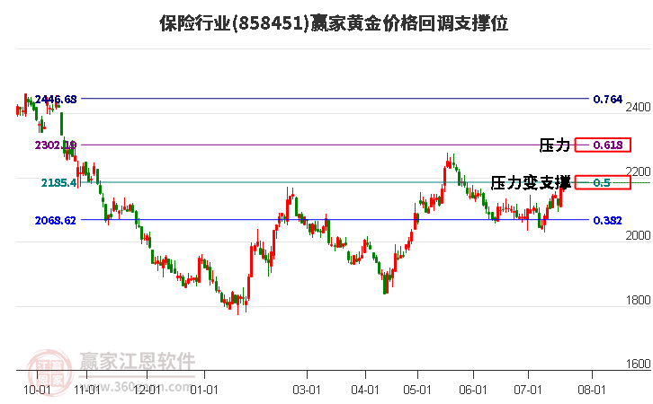 保险行业黄金价格回调支撑位工具