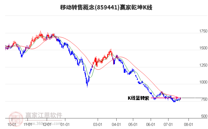 859441移動轉售贏家乾坤K線工具