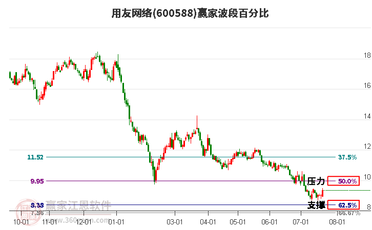 600588用友網絡波段百分比工具