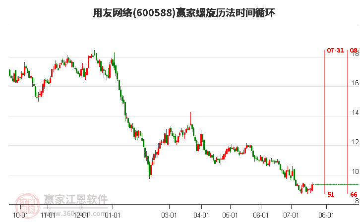 600588用友網絡螺旋歷法時間循環工具