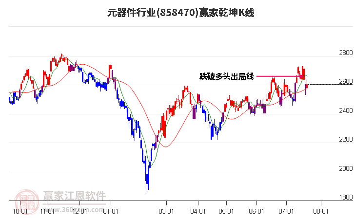 858470元器件赢家乾坤K线工具