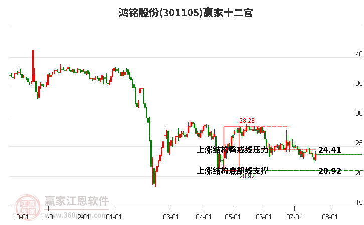 301105鸿铭股份赢家十二宫工具