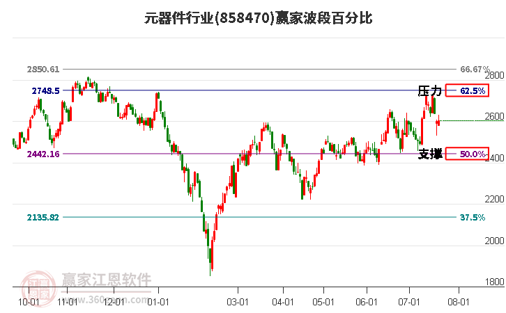 元器件行业波段百分比工具