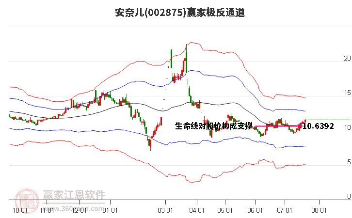 002875安奈儿赢家极反通道工具