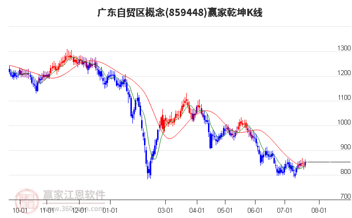 859448广东自贸区赢家乾坤K线工具