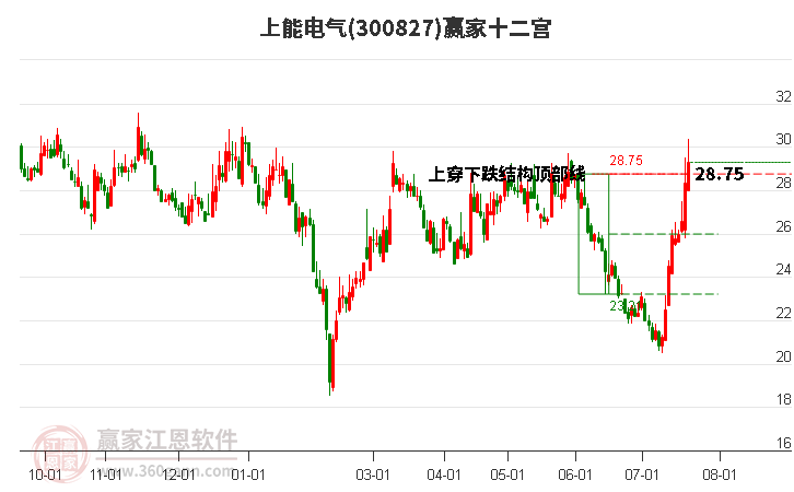 300827上能電氣贏家十二宮工具