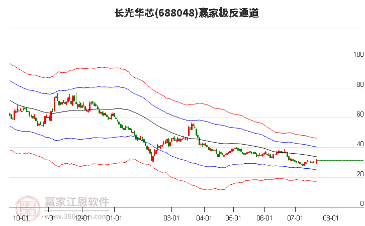 688048长光华芯赢家极反通道工具