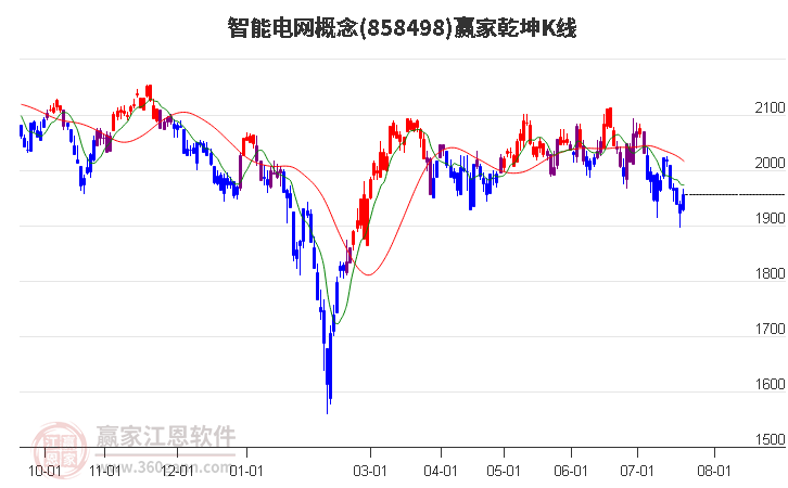 858498智能電網(wǎng)贏家乾坤K線工具