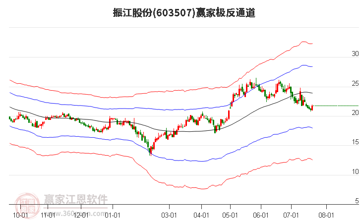 603507振江股份赢家极反通道工具