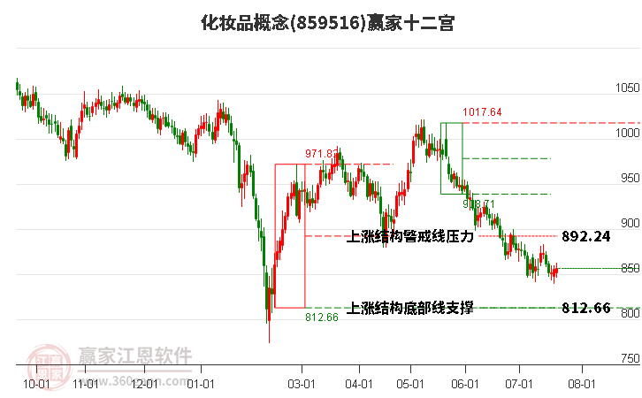 859516化妆品赢家十二宫工具