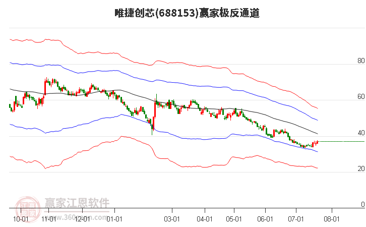 688153唯捷创芯赢家极反通道工具