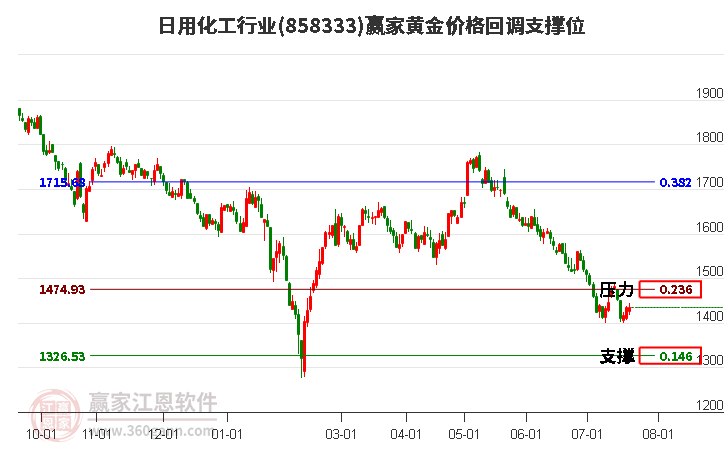 日用化工行业黄金价格回调支撑位工具