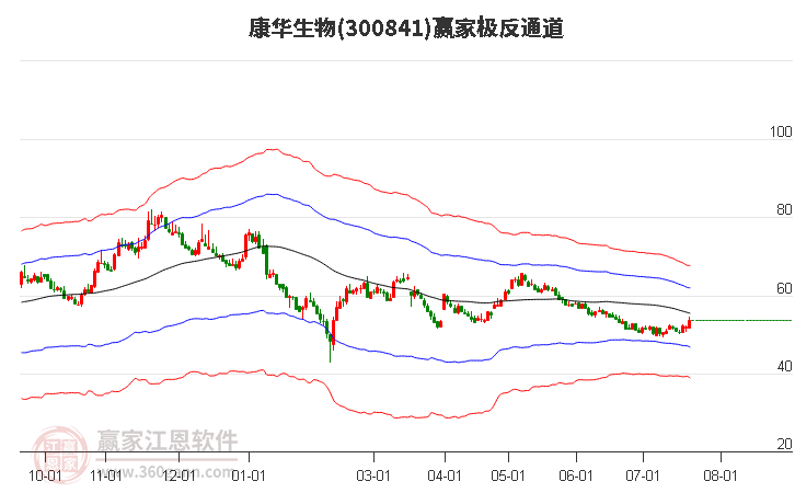 300841康华生物赢家极反通道工具