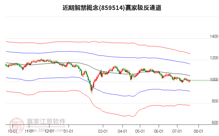 859514近期解禁赢家极反通道工具