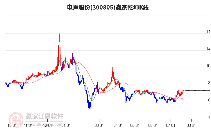 300805电声股份赢家乾坤K线工具