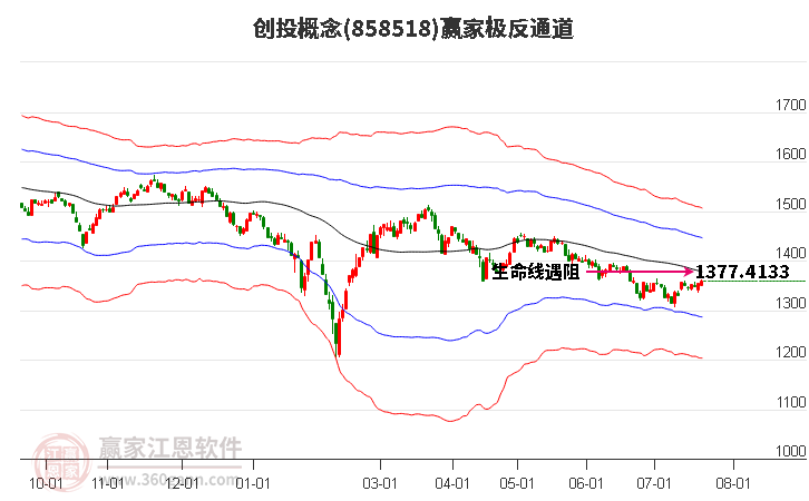 858518创投赢家极反通道工具