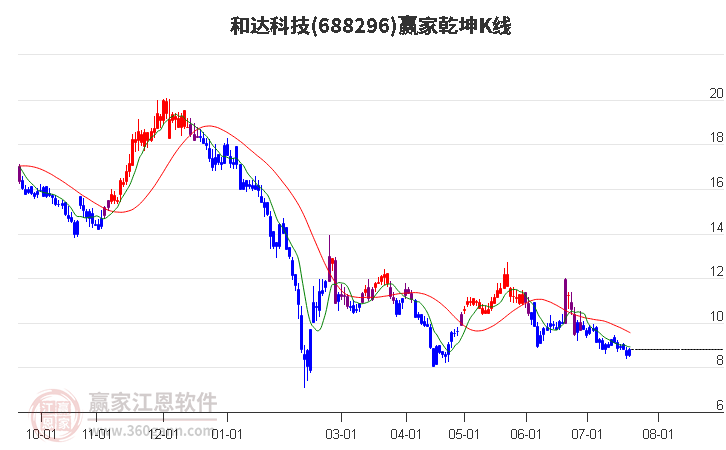 688296和达科技赢家乾坤K线工具