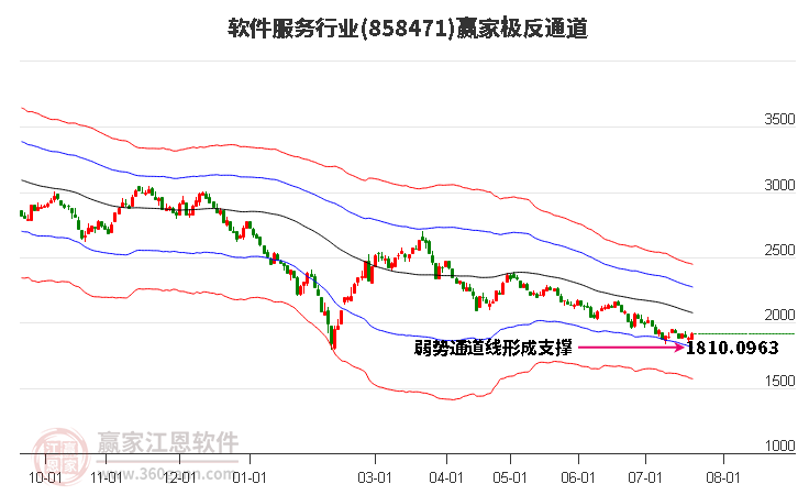 858471软件服务赢家极反通道工具