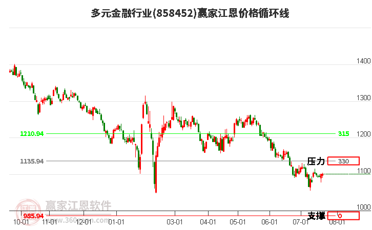 多元金融行业江恩价格循环线工具