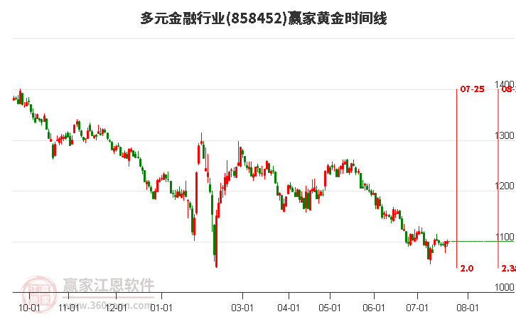 多元金融行业黄金时间周期线工具